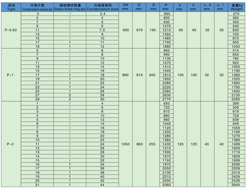 搪玻璃多孔片式冷凝器技術參數表